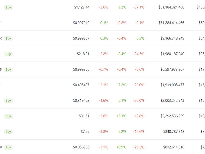 Major cryptocurrencies gained in the past 24 hours amid a run in broader markets. (CoinGecko)