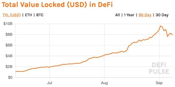 Total value locked in DeFi in USD terms.