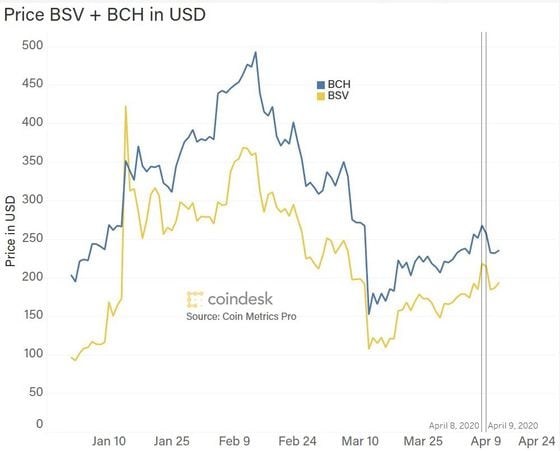 Bitcoin cash, bitcoin sv prices in US dollars