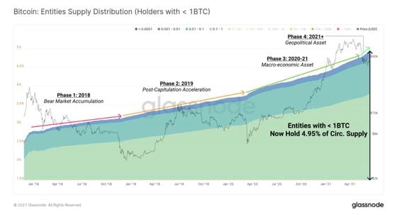 Chart shows distribution of entities holding less than one BTC.