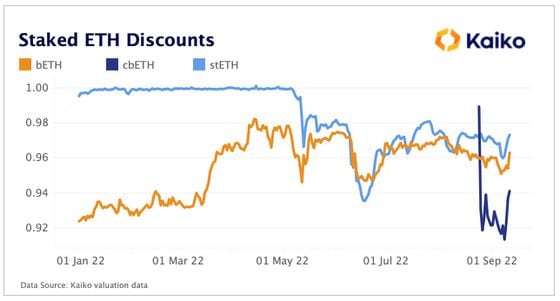 Staked ETH Discounts - Kaiko.jpg