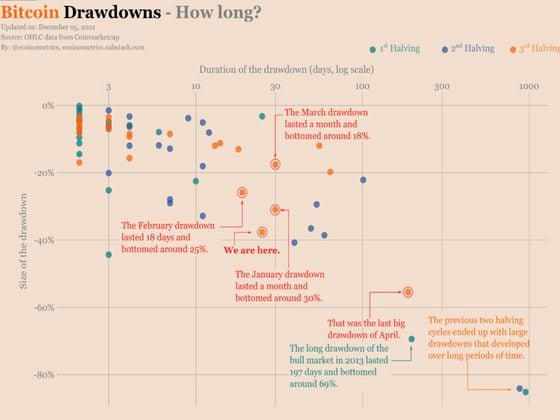Ecoinmetrics look at the time period of previous drawdowns (Stack Funds, Ecoinmetrics)