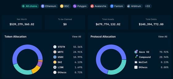 Celsius still owed $90 million and $50 million in stablecoins to DeFI protocols Aave and Compound as of Monday. (Nansen)