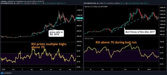Historical bitcoin daily charts for 2019 and 2017