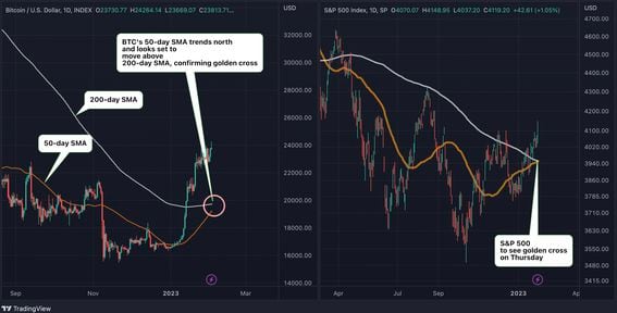 The concurrent occurrence of golden cross on bitcoin and S&P 500 might spur more risk taking in financial markets.