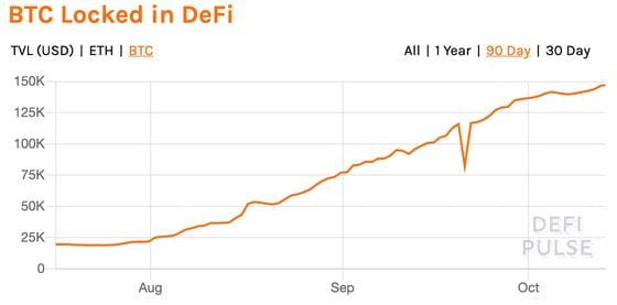 The amount of ether locked in DeFi the past three months.