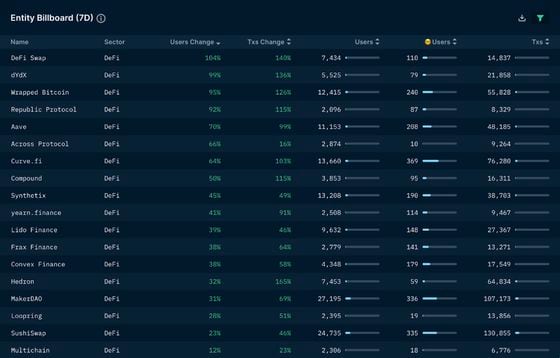 Dashboard showing growth in users and transactions on DeFi protocols. (Nansen)