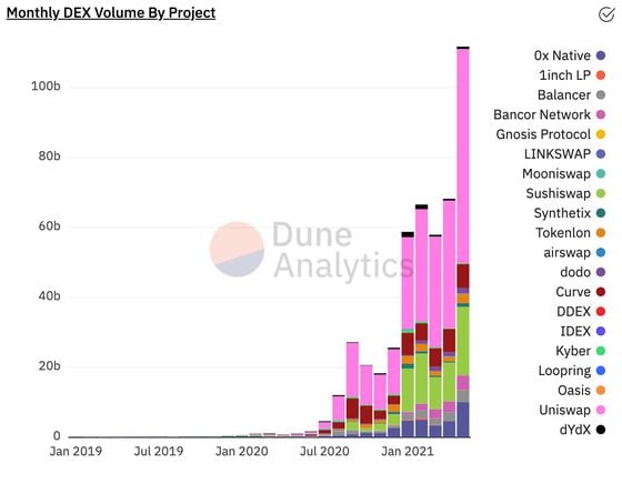Decentralized exchange volumes since January 2019.