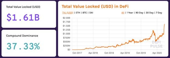 All-time chart of total value locked in DeFi denoted in USD