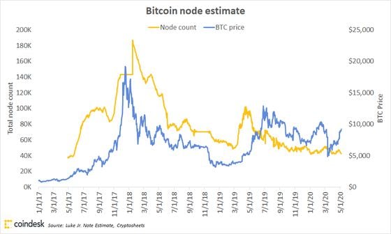 Estimate of total Bitcoin nodes overlaid with bitcoin's price