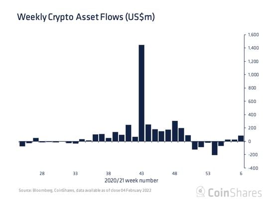 Crypto funds saw inflows of $85 million during the seven days through Feb. 4. (CoinShares)