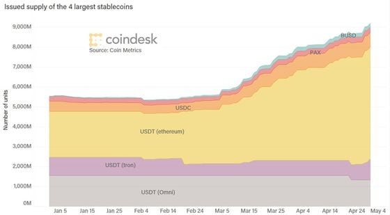 Stablecoin supply to May 4 