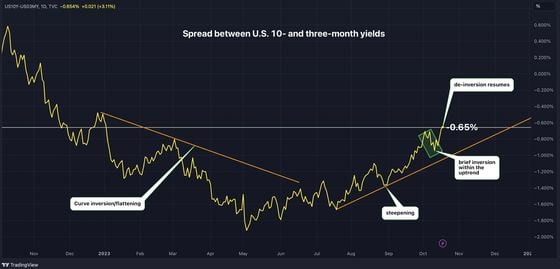 The spread between yields on 10- and three-month notes has resumed dis-inversion. (TradingView/CoinDesk)