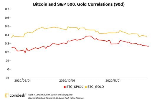 Correlations coefficients for bitcoin and S&P 500 vs. bitcoin and gold (90 days)  