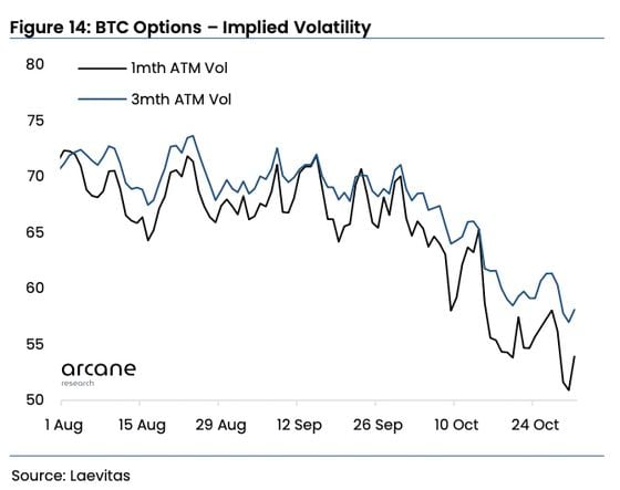 Chart shows recent volatility meltdown in bitcoin. (Arcane Research, Laevitas)