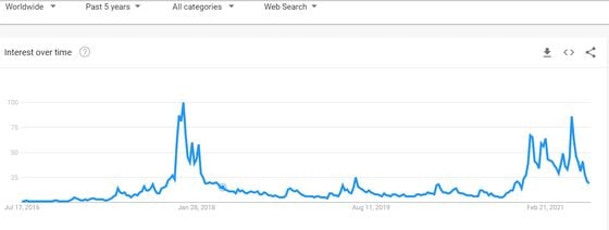 Google search value for the term 'Bitcoin Price"