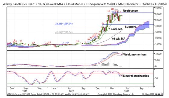 Bitcoin's weekly chart indicators 
