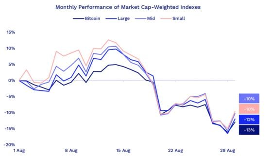Monthly performance of market cap-weighted indexes (Bletchley Indexes, Tradingview and  Coinbase)