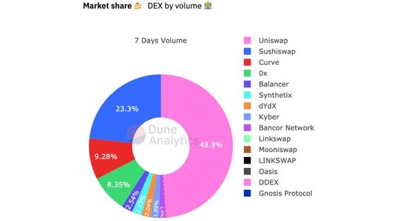Market share of DEX trading volume for the past week.