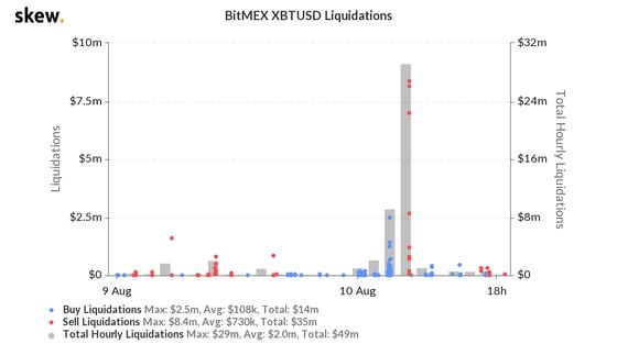 BitMEX liquidations the past 24 hours.