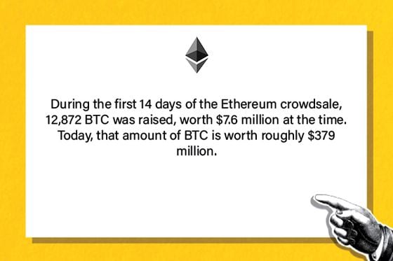 During the first 14 days of the Ethereum crowdsale, 12,872 BTC was raised, worth $7.6 million at the time. Today, that amount of BTC is worth roughly $379 million.