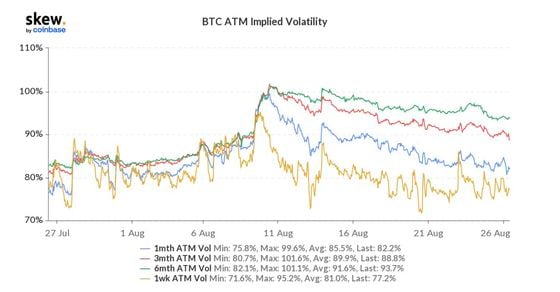 Chart shows bitcoin at-the-money implied volatilities.

Source: Skew