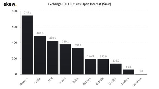 Ether futures open interest on major derivatives venues.
