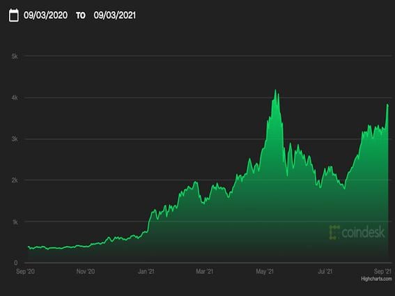 Ether, the native cryptocurrency of the Ethereum blockchain, just rose past $4,000 for the first time since May. (Highcharts, CoinDesk)