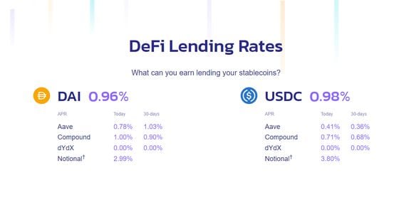 DeFi Lending Rates (DeFiPrime)