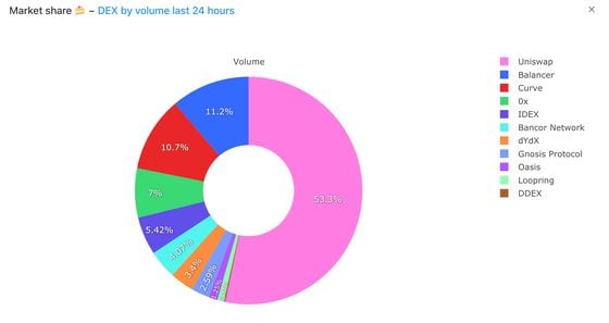 DEX market share the past 24 hours.