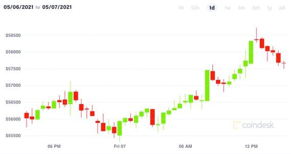 Bitcoin price chart over past day. 