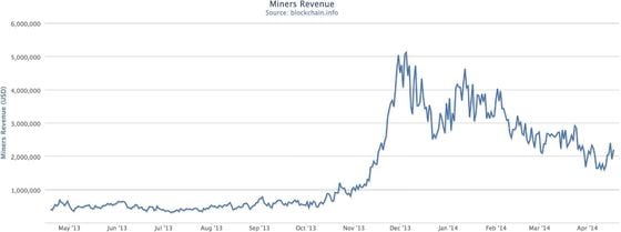 bitcoin_miners_revenue