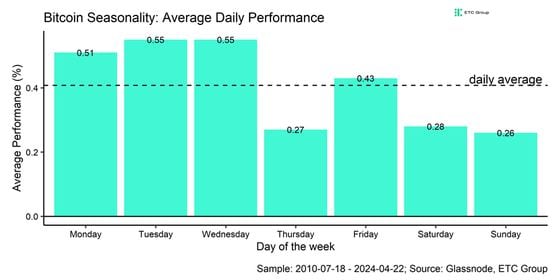 Bitcoin Average Daily Performance