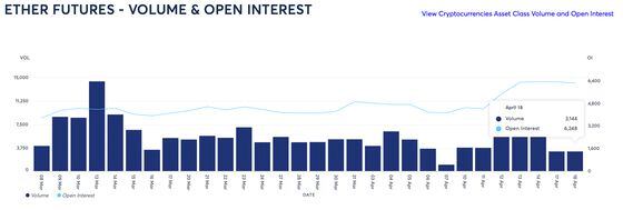 CME Ether futures open interest and volume (CME)