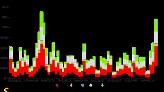 Volume on major USD/BTC spot exchanges the past two months. 