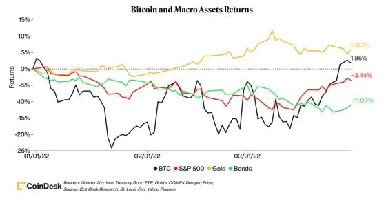 Bitcoin and macro asset returns (CoinDesk)