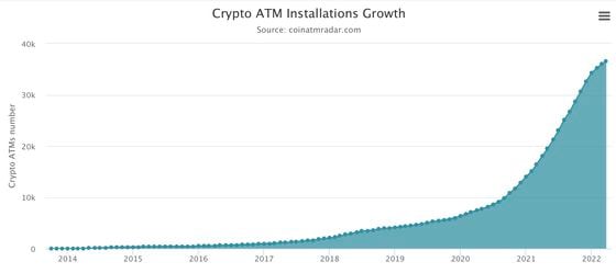 Bitcoin ATM installation growth ((Coin ATM Radar)