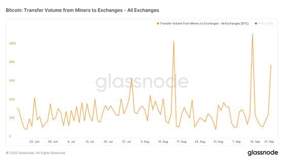 Bitcoin transfer volume from mines to cryptocurrency exchanges.