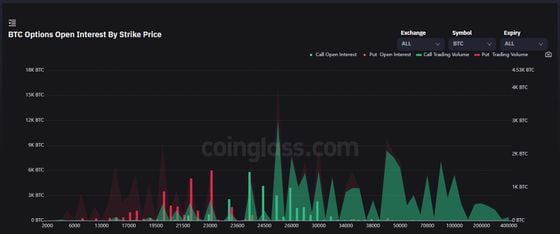 BTC options open interest by strike price displays option orders to buy or sell BTC at various price levels. (Coinglass)