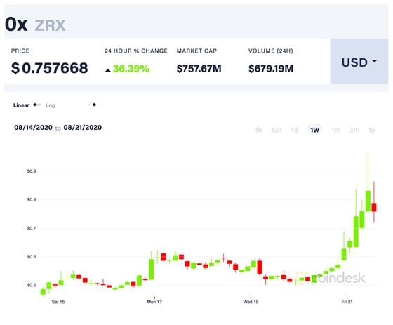 ZRX price action over past seven days