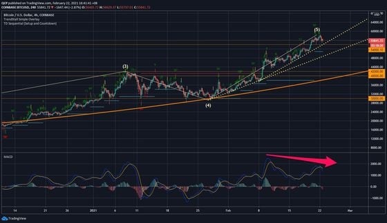 bitcoin/U.S. dollar pair on Coinbase and the moving average convergence divergence (MACD).