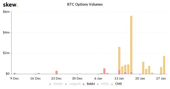 CME versus Bakkt's bitcoin options volume 