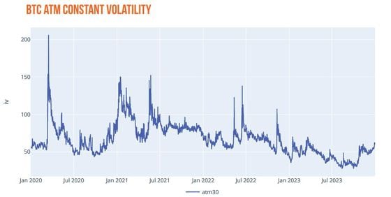 BTC ATM constant Volatility