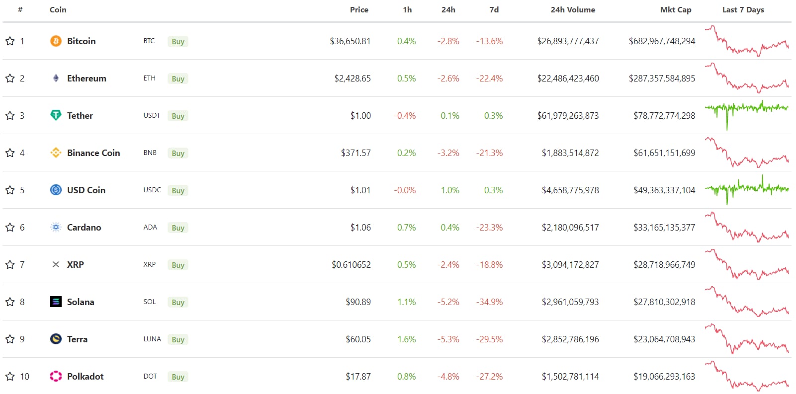 Major cryptocurrencies have lost up to 33% of their value in the past week. (TradingView)