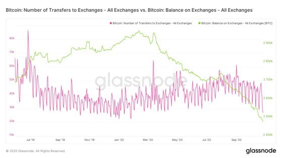 Bitcoin: daily exchange deposits and aggregate balance on exchanges