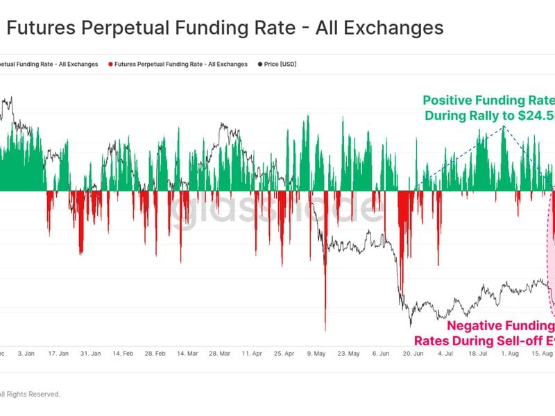 El gráfico muestra que las tasas de financiación se han mantenido principalmente negativas desde mediados de agosto e indican que los traders cortos les están pagando a los largos para mantener una posición bajista. (Glassnode)