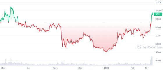 Yearn's YFI tokens set six-month highs. (CoinMarketCap)