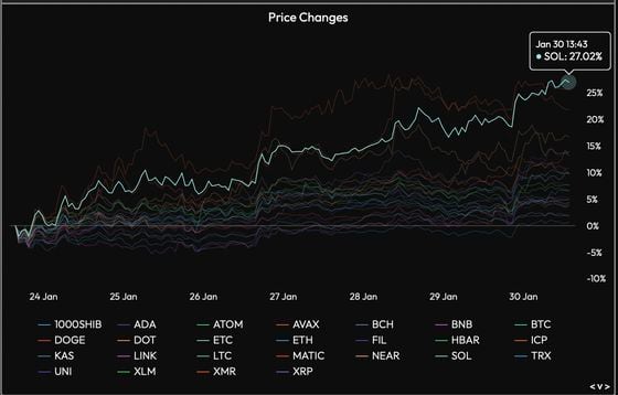 Performance of cryptocurrencies since Jan. 23.