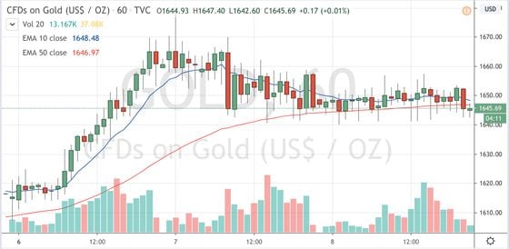 Contracts-for-difference on gold since April 6. Source: TradingView