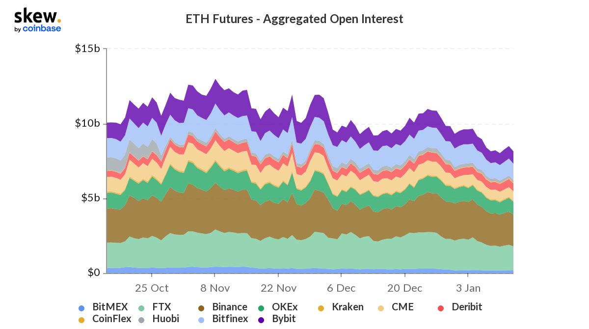 Ether Futures Open Interest (via Skew.com)